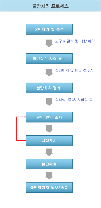 불만처리 프로세스