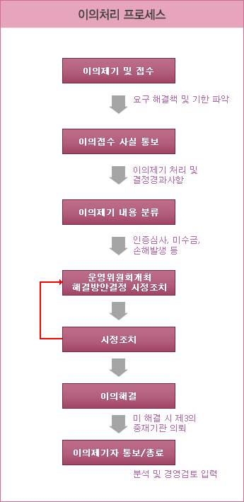 이의처리 프로세스