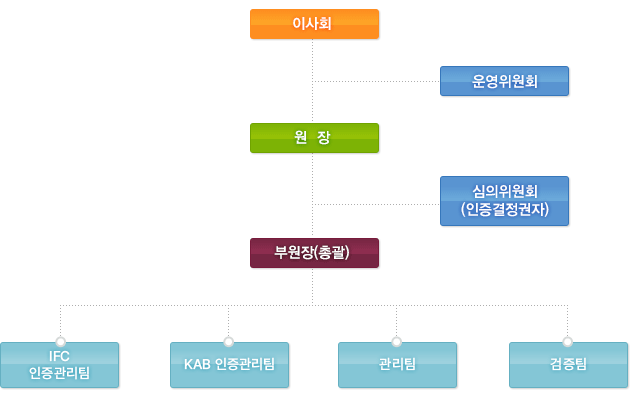 조직도