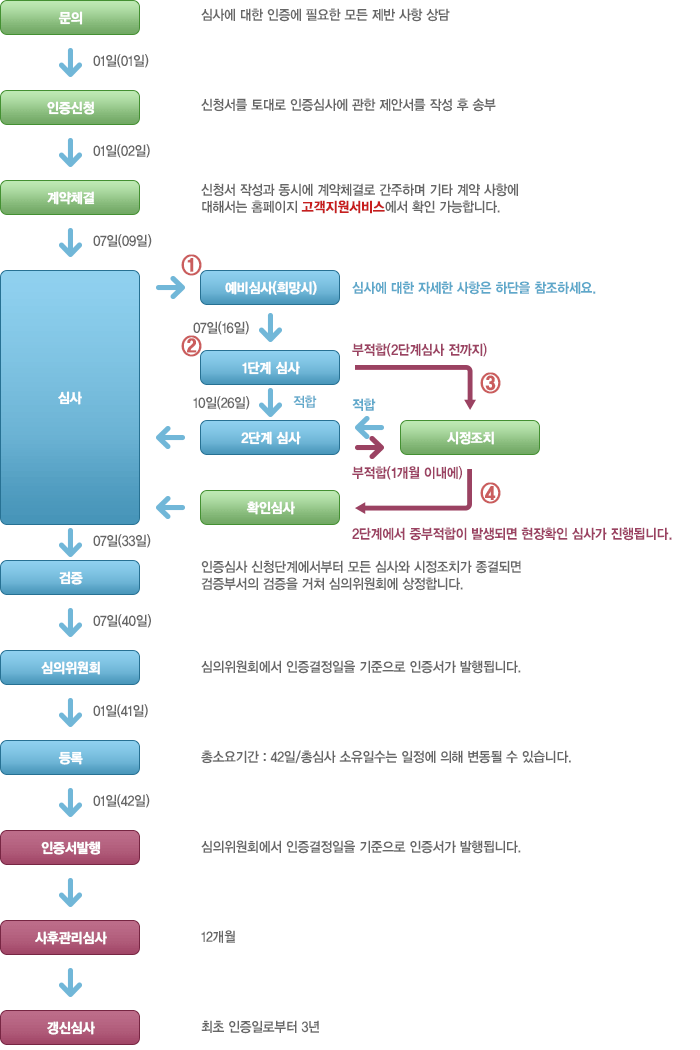 인증절차